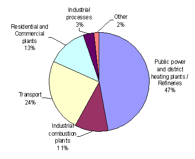 the increase or decrease in co2 emission essay Carbon dioxide (co 2) is the primary greenhouse gas emitted through human activitiesin 2016, co 2 accounted for about 816% of all us greenhouse gas emissions from human activities carbon dioxide is naturally present in the atmosphere as part of the earth's carbon cycle (the natural circulation of carbon among the atmosphere, oceans, soil, plants, and animals. the increase or decrease in co2 emission essay Carbon dioxide (co 2) is the primary greenhouse gas emitted through human activitiesin 2016, co 2 accounted for about 816% of all us greenhouse gas emissions from human activities carbon dioxide is naturally present in the atmosphere as part of the earth's carbon cycle (the natural circulation of carbon among the atmosphere, oceans, soil, plants, and animals.