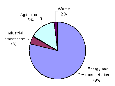 Greenhouse gasses graph