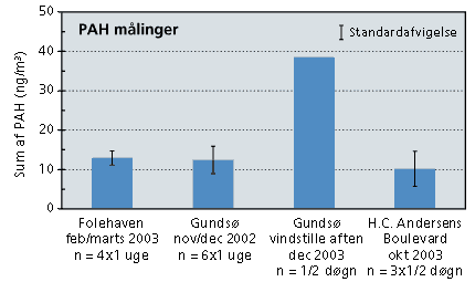 Figur 2: Indhold af PAH (polycykliske aromatiske kulbrinter) i partikler fra Folehaven og H.C. Andersens Boulevard i K�benhavn og et parcelhuskvarter i Gunds�magle. S�jlerne viser det samlede indhold af PAH � standardafvigelse. Enhed: nanogram pr. kubikmeter (1 g = 1.000.000.000 ng). n = antal observationer.