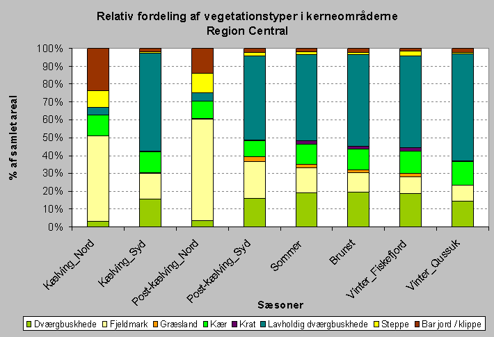 Vegetationens fordeling i alle s&aelig;soner