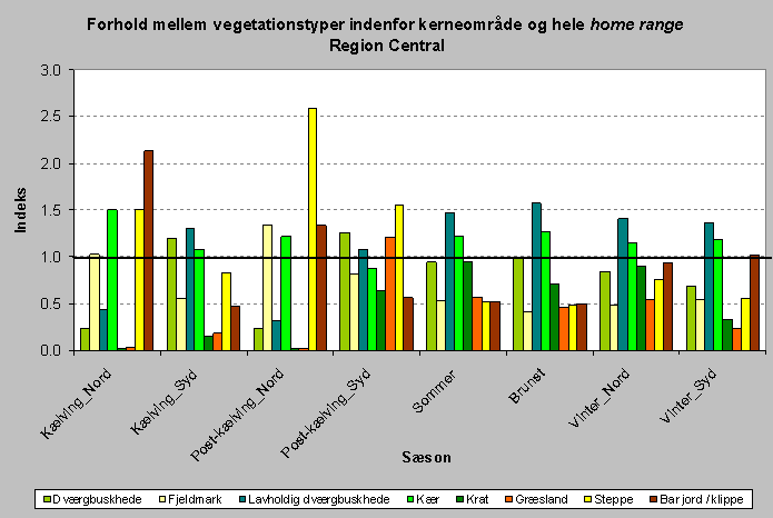 Vegetationens fordeling indenfor "home range" ved Nuuk