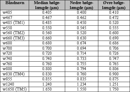 Spektrale b&aring;nd i den anvendte MSR16-ops&aelig;tning