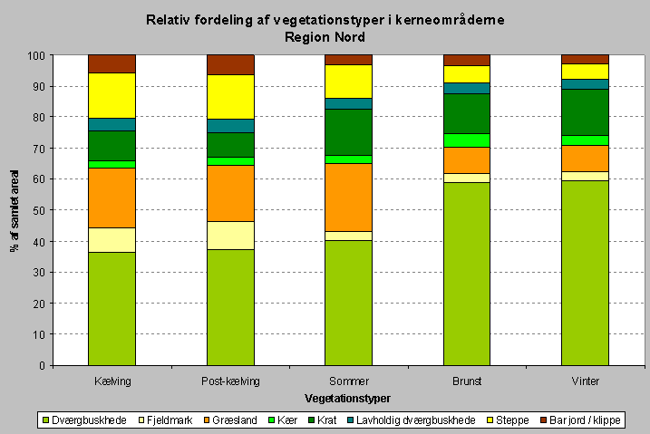 Vegetationsfordeling
