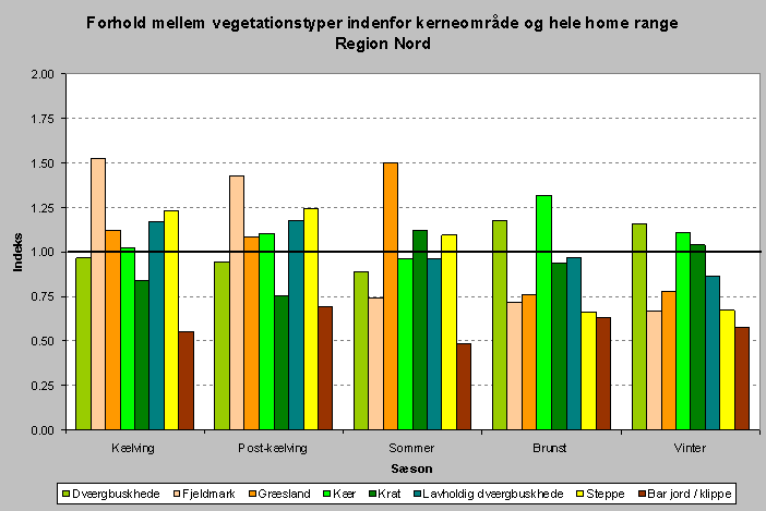 Vegetationens fordeling indenfor "home range" ved Kangerlussuaq