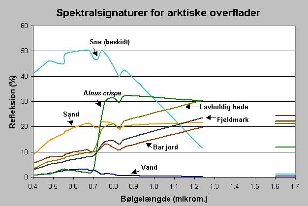 Spektralsignaturer for udvalgte arktiske overflader