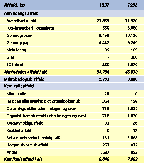 DMU's "produktion" af affald 1997-98.