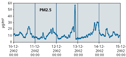 Figur 1: Forurening med partikler (under 2,5 mikrogram) i Gunds�magle gennem fem dage i december 2002. Man ser tydeligt hvordan m�ngden af partikler is�r stiger i aftentimerne med en s�rligt h�j top fredag  den 13. december.