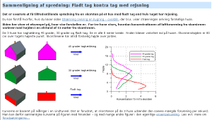 Sammenligning af spredning. Fladt tag kontra tag med rejsning