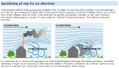 Spredning af røg fra en skorsten